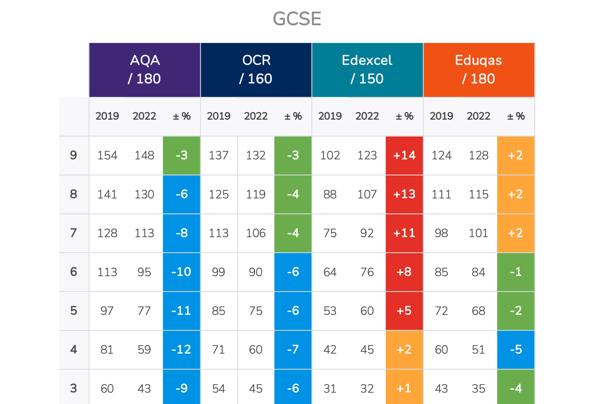 GCSE Grade Boundary Downloads 2022